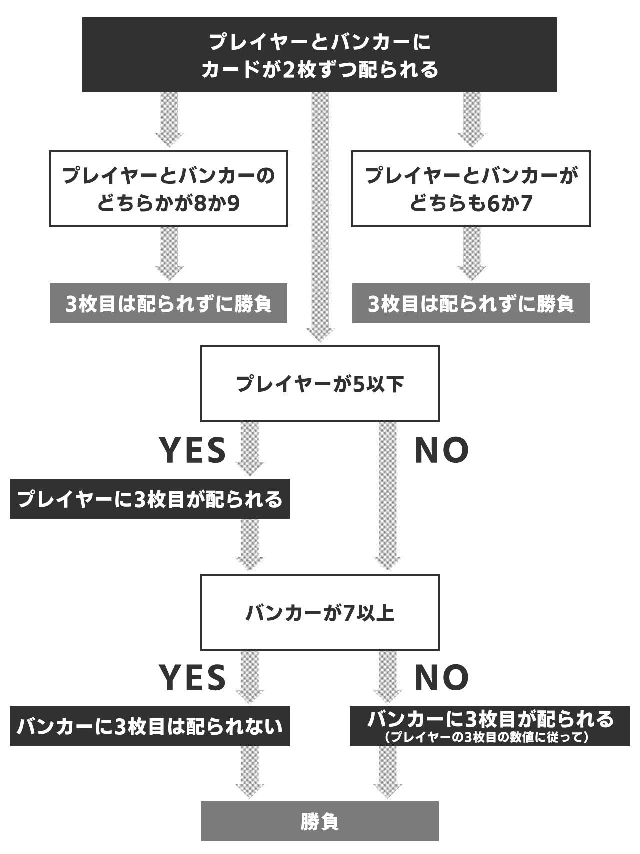 バカラのカードが配られる全体的な流れ